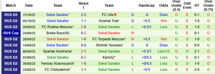 Nhận định, soi kèo Arsenal Tula vs Sokol Saratov, 23h30 ngày 15/10: Nhọc nhằn giành vé - Ảnh 3