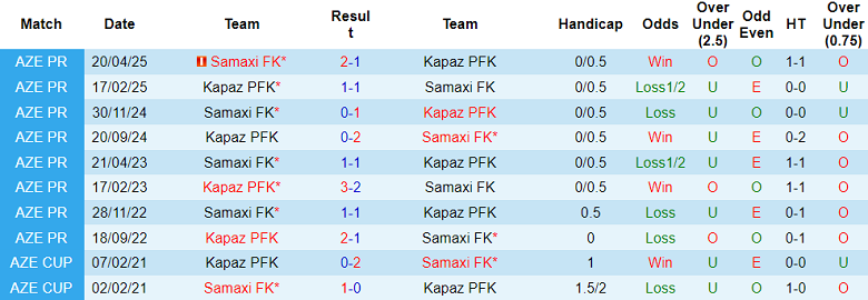 Nhận định, soi kèo Samaxi vs Kapaz, 17h30 ngày 17/10: Vẫn là số 0? - Ảnh 3