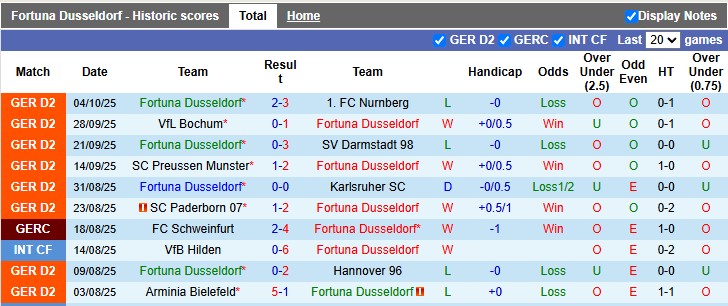 Nhận định, soi kèo Dusseldorf vs Braunschweig, 23h30 ngày 17/10: Khó cho chủ nhà - Ảnh 1