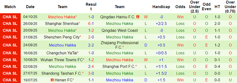Nhận định, soi kèo Chengdu Rongcheng vs Meizhou Hakka, 18h35 ngày 17/10: Khó thắng cách biệt - Ảnh 2