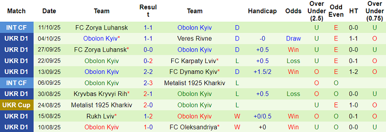 Nhận định, soi kèo Poltava vs Obolon Kyiv, 19h30 ngày 17/10: Cửa trên thắng thế - Ảnh 2