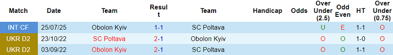 Nhận định, soi kèo Poltava vs Obolon Kyiv, 19h30 ngày 17/10: Cửa trên thắng thế - Ảnh 3