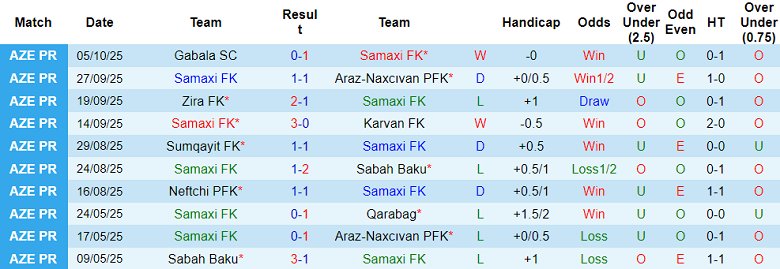 Nhận định, soi kèo Samaxi vs Kapaz, 17h30 ngày 17/10: Vẫn là số 0? - Ảnh 1
