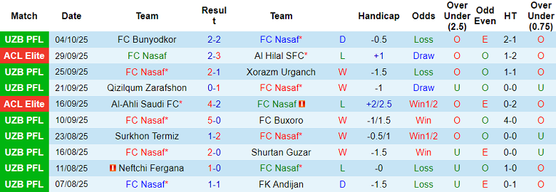 Nhận định, soi kèo Nasaf vs Kokand 1912, 21h30 ngày 16/10: Lợi thế mong manh - Ảnh 1