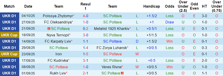 Nhận định, soi kèo Poltava vs Obolon Kyiv, 19h30 ngày 17/10: Cửa trên thắng thế - Ảnh 1