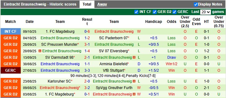 Nhận định, soi kèo Dusseldorf vs Braunschweig, 23h30 ngày 17/10: Khó cho chủ nhà - Ảnh 2