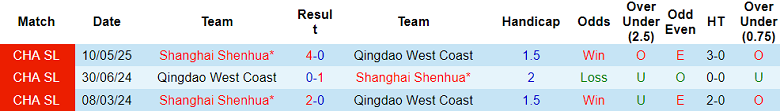 Nhận định, soi kèo Qingdao West Coast vs Shanghai Shenhua, 19h00 ngày 17/10: Khác biệt động lực - Ảnh 3