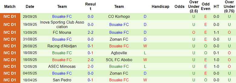 Nhận định, soi kèo Olympique Sport vs Bouake FC, 22h30 ngày 16/10: Khó tin cửa trên - Ảnh 2