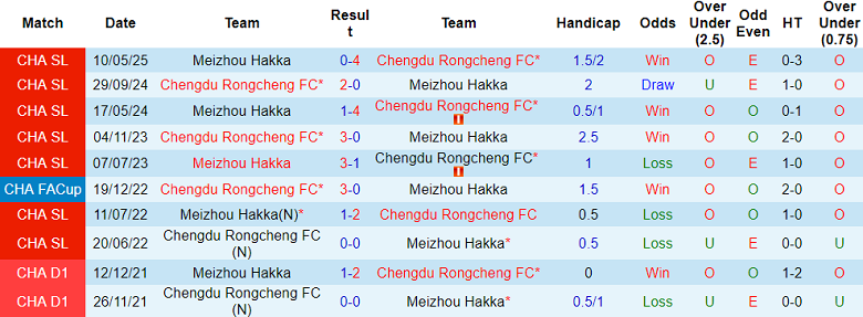 Nhận định, soi kèo Chengdu Rongcheng vs Meizhou Hakka, 18h35 ngày 17/10: Khó thắng cách biệt - Ảnh 3