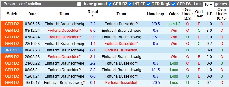 Nhận định, soi kèo Dusseldorf vs Braunschweig, 23h30 ngày 17/10: Khó cho chủ nhà - Ảnh 3