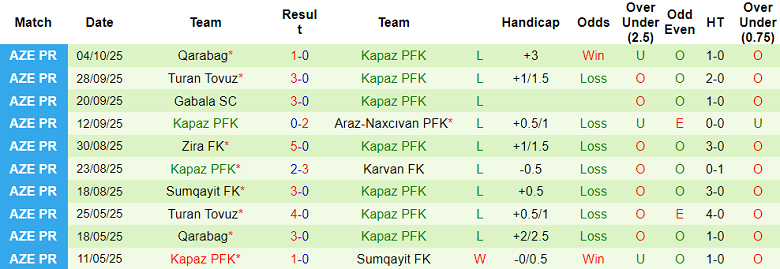 Nhận định, soi kèo Samaxi vs Kapaz, 17h30 ngày 17/10: Vẫn là số 0? - Ảnh 2