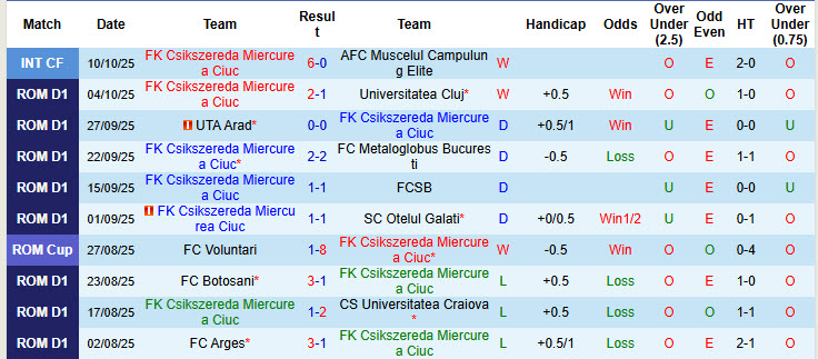 Nhận định, soi kèo Csikszereda Miercurea Ciuc vs CFR Cluj, 00h30 ngày 17/10: Năng lượng tích cực - Ảnh 2