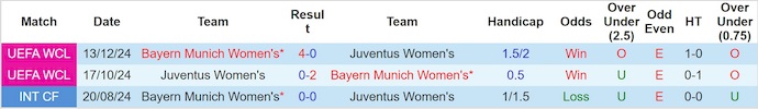 Nhận định, soi kèo Nữ Bayern vs Nữ Juventus, 2h00 ngày 17/10: Lấy lại vị thế - Ảnh 4