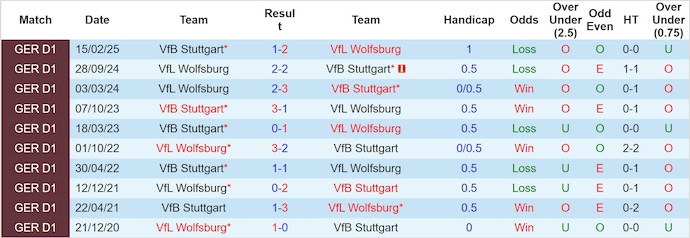 Nhận định, soi kèo Wolfsburg vs Stuttgart, 20h30 ngày 18/10: Chìm trong khủng hoảng - Ảnh 4