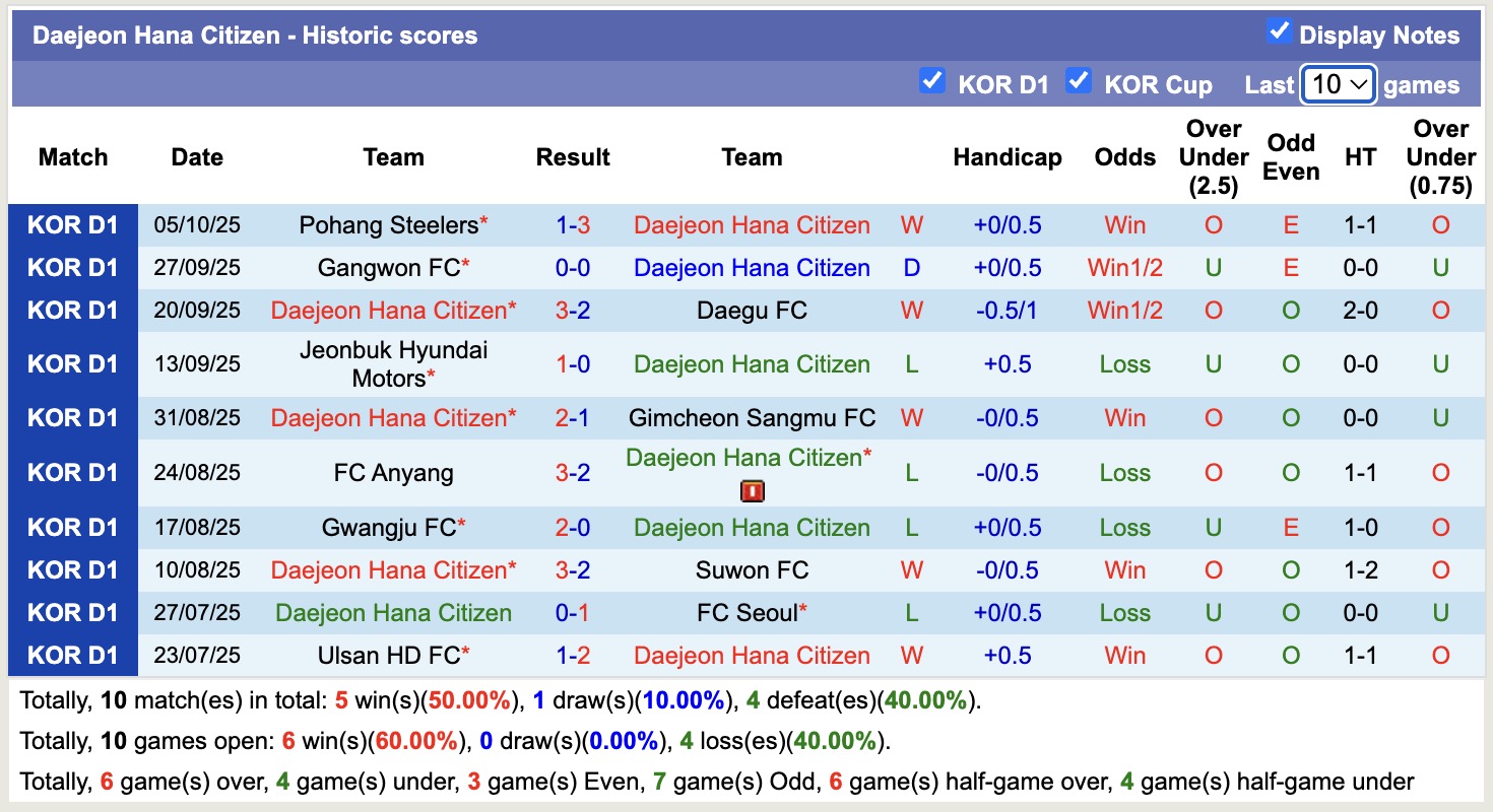 Nhận định, soi kèo Daejeon vs Jeju SK, 12h00 ngày 18/10: Tin vào Daejeon - Ảnh 2