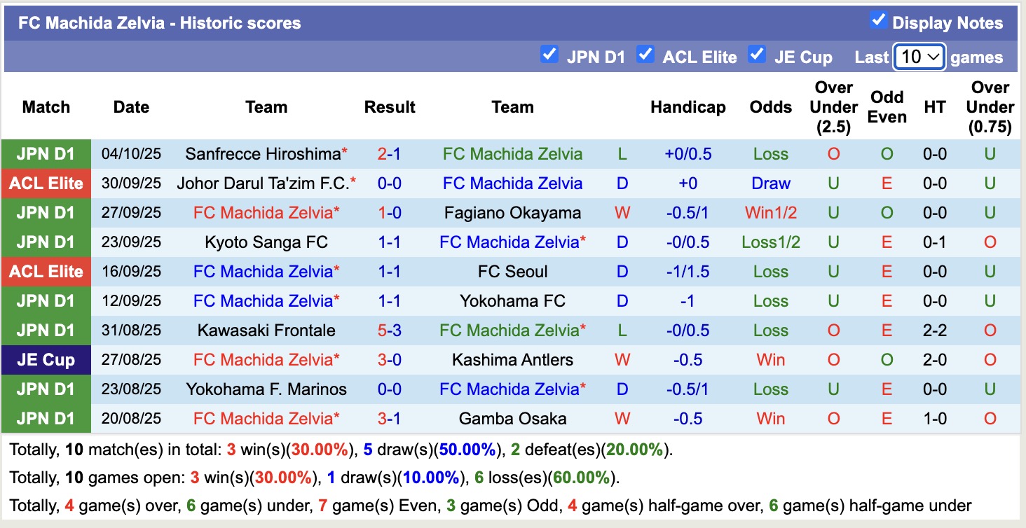 Nhận định, soi kèo Machida Zelvia vs Avispa Fukuoka, 12h00 ngày 18/10: 3 điểm nhọc nhằn - Ảnh 2