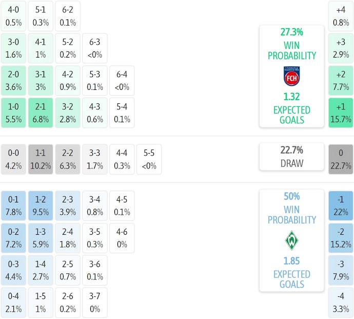 Nhận định, soi kèo Heidenheim vs Werder Bremen, 20h30 ngày 18/10: Khó cho chủ nhà - Ảnh 8