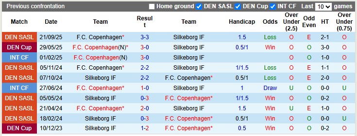 Nhận định, soi kèo Silkeborg vs Copenhagen, 0h00 ngày 18/10: Khách chật vật - Ảnh 3