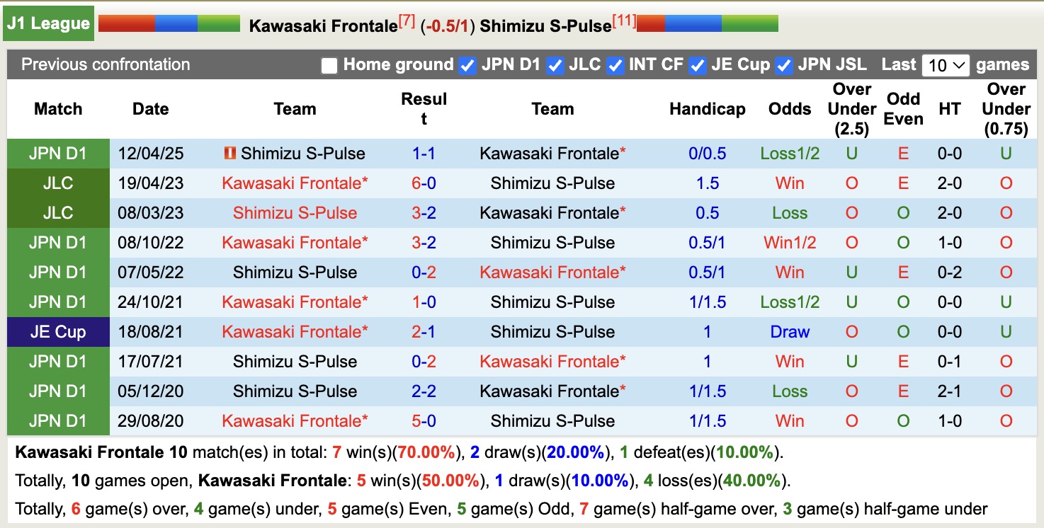 Nhận định, soi kèo Kawasaki Frontale vs Shimizu S-Pulse, 12h00 ngày 18/10: Không hề dễ nhằn - Ảnh 4