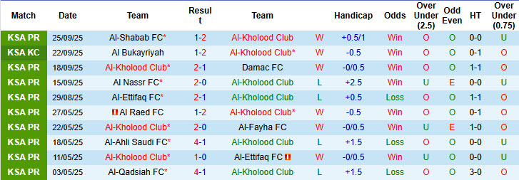 Nhận định, soi kèo Al-Kholood Club vs Al Najma, 22h10 ngày 17/10: Duy trì thăng hoa - Ảnh 2