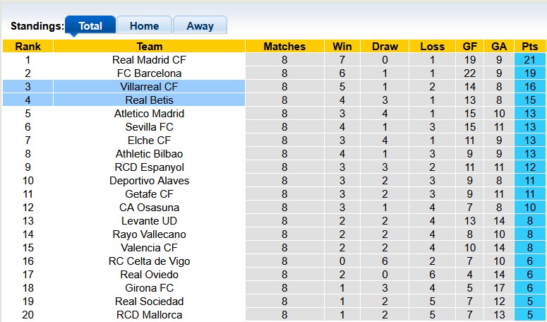Nhận định, soi kèo Villarreal vs Betis, 23h00 ngày 18/10: Chia điểm tại Ceramica  - Ảnh 4