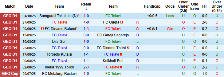 Nhận định, soi kèo Telavi vs Iberia 1999 Tbilisi, 22h00 ngày 17/10: Xa dần ngôi đầu - Ảnh 2