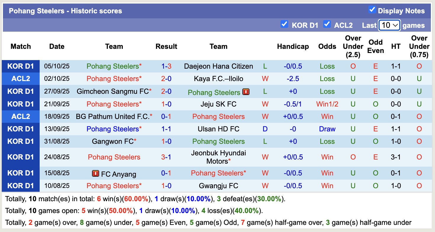 Nhận định, soi kèo Seoul vs Pohang Steelers, 12h00 ngày 18/10: Lại nếm thất bại - Ảnh 3