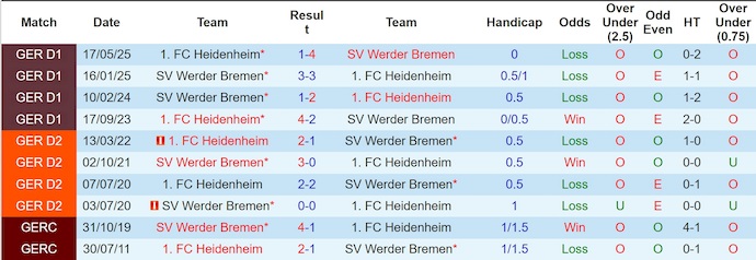 Nhận định, soi kèo Heidenheim vs Werder Bremen, 20h30 ngày 18/10: Khó cho chủ nhà - Ảnh 4