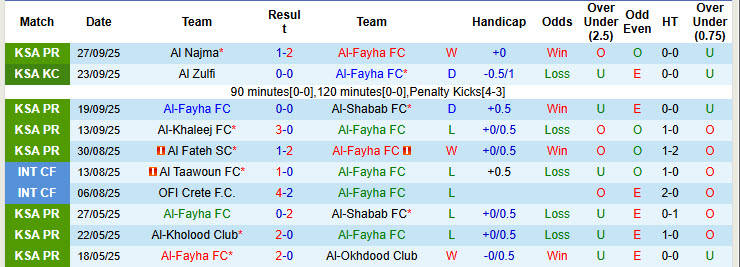 Nhận định, soi kèo Al-Fayha vs Al Ittihad Jeddah, 22h05 ngày 17/10: Nhà vua tổn thương - Ảnh 2
