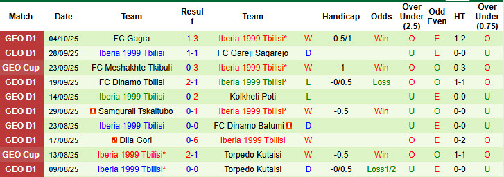 Nhận định, soi kèo Telavi vs Iberia 1999 Tbilisi, 22h00 ngày 17/10: Xa dần ngôi đầu - Ảnh 3