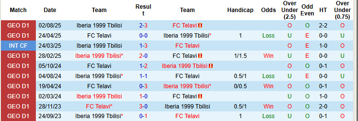 Nhận định, soi kèo Telavi vs Iberia 1999 Tbilisi, 22h00 ngày 17/10: Xa dần ngôi đầu - Ảnh 4