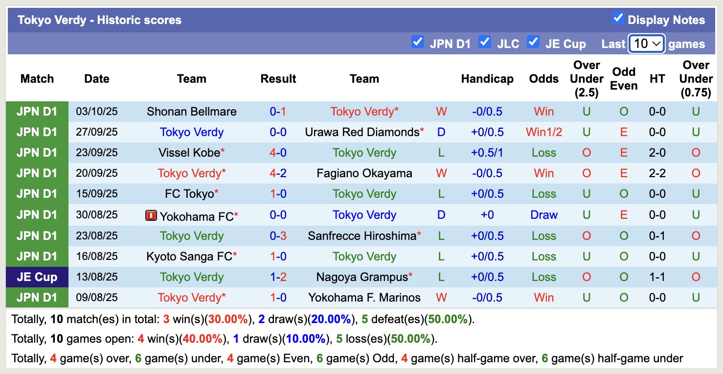 Nhận định, soi kèo Tokyo Verdy vs Albirex Niigata, 12h00 ngày 18/10: Đứng im bét bảng - Ảnh 2