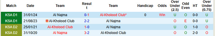 Nhận định, soi kèo Al-Kholood Club vs Al Najma, 22h10 ngày 17/10: Duy trì thăng hoa - Ảnh 4