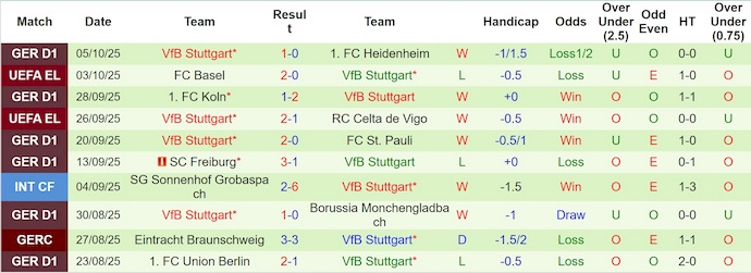 Nhận định, soi kèo Wolfsburg vs Stuttgart, 20h30 ngày 18/10: Chìm trong khủng hoảng - Ảnh 3