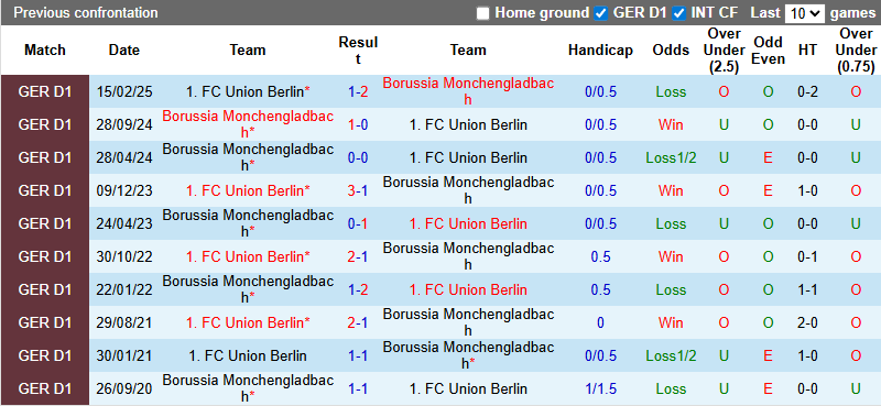 Nhận định, soi kèo Union Berlin vs Monchengladbach, 1h30 ngày 18/10: Cơ hội bứt lên - Ảnh 4