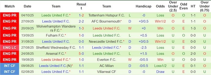 Nhận định, soi kèo Burnley vs Leeds United, 21h00 ngày 18/10: Chìm trong khủng hoảng - Ảnh 3