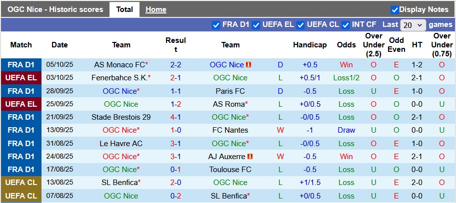 Nhận định, soi kèo Nice vs Lyon, 22h00 ngày 18/10: Khách tự tin - Ảnh 1
