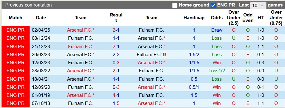 Nhận định, soi kèo Fulham vs Arsenal, 23h00 ngày 18/10: Nhọc nhằn vượt ải - Ảnh 3