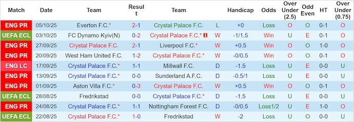 Nhận định, soi kèo Crystal Palace vs Bournemouth, 21h00 ngày 18/10: Đua Top - Ảnh 2