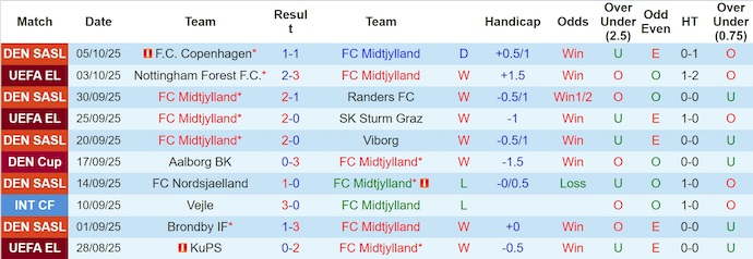 Nhận định, soi kèo Midtjylland vs Vejle, 23h00 ngày 19/10: Không dễ cho chủ nhà - Ảnh 2