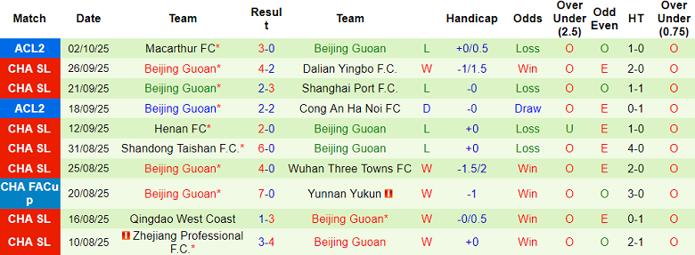 Nhận định, soi kèo Shenzhen Peng City vs Beijing Guoan, 15h00 ngày 18/10: Vẫn phải nỗ lực - Ảnh 2