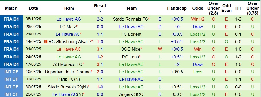 Nhận định, soi kèo Marseille vs Le Havre, 2h05 ngày 19/10: Bám đuổi PSG - Ảnh 3