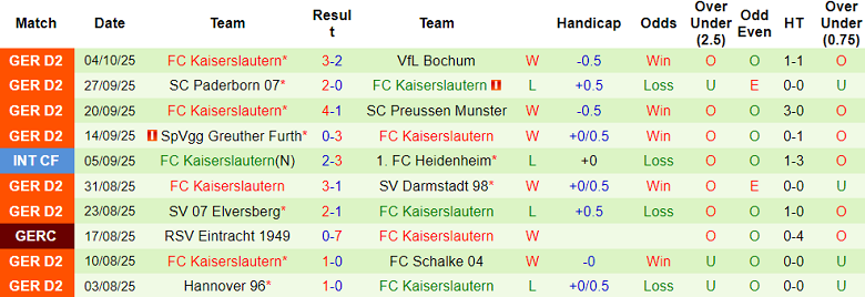 Nhận định, soi kèo Karlsruher vs Kaiserslautern, 18h00 ngày 18/10: Khách ‘tạch’ - Ảnh 2
