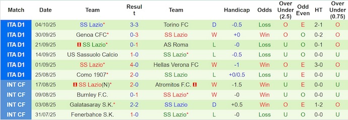 Nhận định, soi kèo Atalanta vs Lazio, 23h00 ngày 19/10: Bám đuổi tốp đầu - Ảnh 3