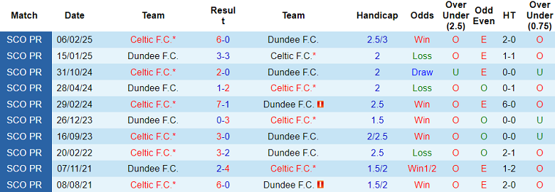 Nhận định, soi kèo Dundee FC vs Celtic, 18h00 ngày 19/10: Khó tin cửa trên - Ảnh 3
