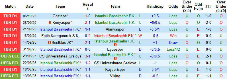 Nhận định, soi kèo Istanbul Basaksehir vs Galatasaray, 0h00 ngày 19/10: Chênh lệch - Ảnh 2
