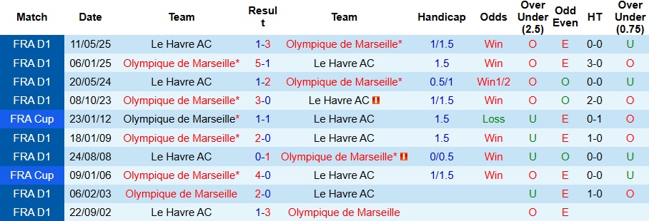 Nhận định, soi kèo Marseille vs Le Havre, 2h05 ngày 19/10: Bám đuổi PSG - Ảnh 4