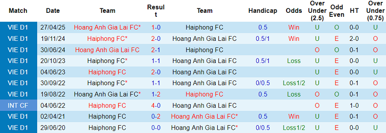 Nhận định, soi kèo Hải Phòng vs HAGL, 18h00 ngày 19/10: Biết đâu bất ngờ - Ảnh 3