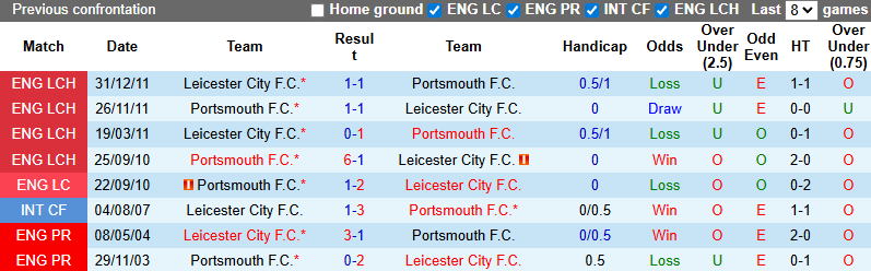 Nhận định, soi kèo Leicester City vs Portsmouth, 1h45 ngày 19/10: Hướng tới ngôi đầu - Ảnh 4