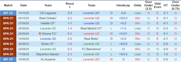Nhận định, soi kèo Levante vs Rayo Vallecano, 23h30 ngày 19/10: Cơ hội cho khách - Ảnh 2